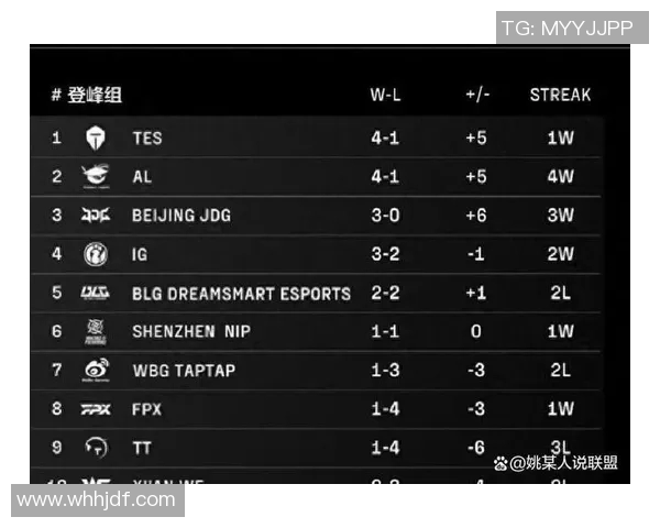 全球总决赛积分榜更新JDG战队以65分稳居榜首位置实时数据 全球总决赛积分榜更新JDG战队以65分稳居榜首位置实时数据